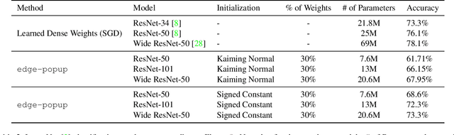 Figure 4 for What's Hidden in a Randomly Weighted Neural Network?