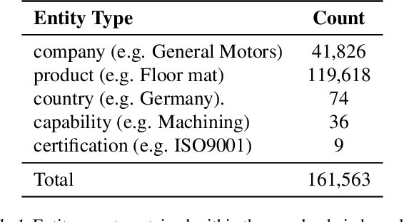 Figure 2 for Data Considerations in Graph Representation Learning for Supply Chain Networks