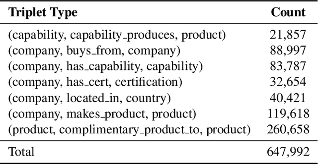 Figure 4 for Data Considerations in Graph Representation Learning for Supply Chain Networks