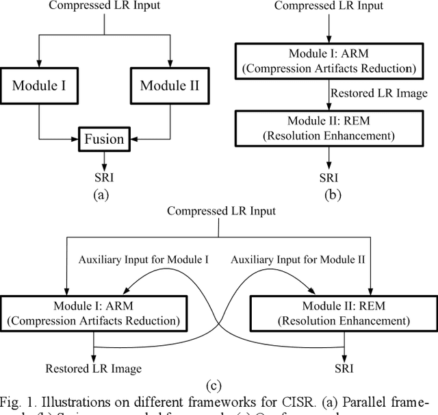 Figure 1 for Super-resolving Compressed Images via Parallel and Series Integration of Artifact Reduction and Resolution Enhancement