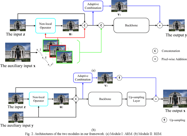 Figure 2 for Super-resolving Compressed Images via Parallel and Series Integration of Artifact Reduction and Resolution Enhancement