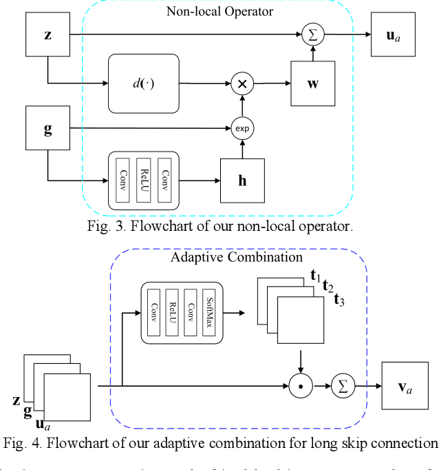 Figure 3 for Super-resolving Compressed Images via Parallel and Series Integration of Artifact Reduction and Resolution Enhancement