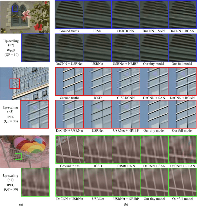 Figure 4 for Super-resolving Compressed Images via Parallel and Series Integration of Artifact Reduction and Resolution Enhancement