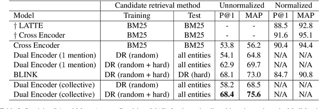 Figure 3 for Fast and Effective Biomedical Entity Linking Using a Dual Encoder