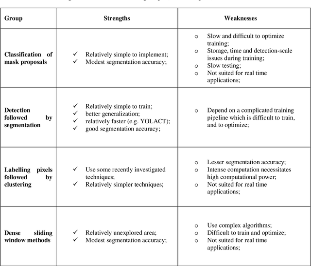 Figure 4 for A Survey on Instance Segmentation: State of the art