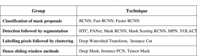 Figure 2 for A Survey on Instance Segmentation: State of the art