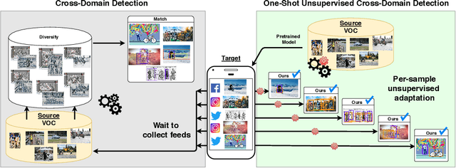 Figure 1 for One-Shot Unsupervised Cross-Domain Detection