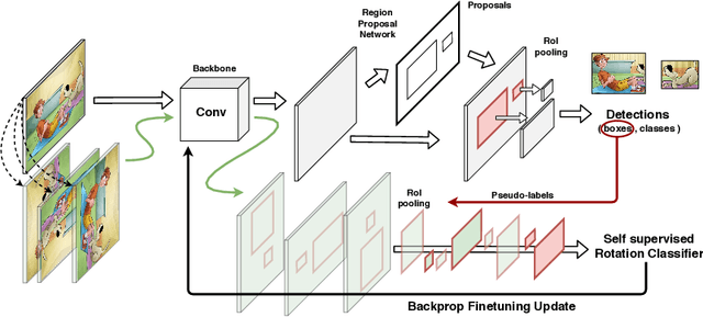 Figure 3 for One-Shot Unsupervised Cross-Domain Detection