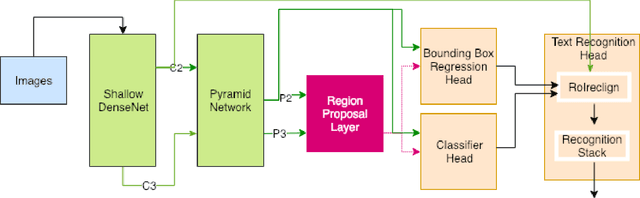 Figure 2 for A Multitask Network for Localization and Recognition of Text in Images