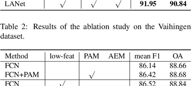 Figure 4 for Improving Semantic Segmentation of Aerial Images Using Patch-based Attention