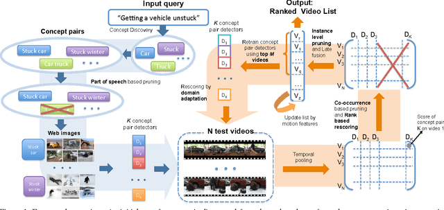 Figure 1 for Selecting Relevant Web Trained Concepts for Automated Event Retrieval