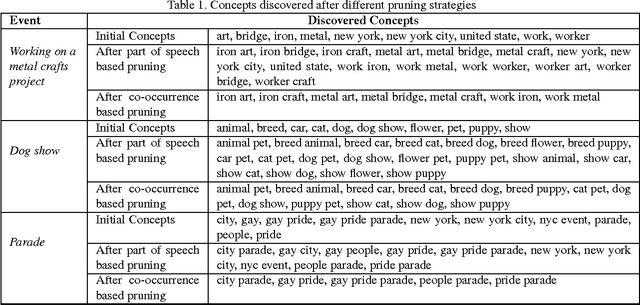 Figure 2 for Selecting Relevant Web Trained Concepts for Automated Event Retrieval