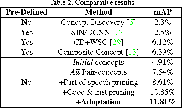 Figure 4 for Selecting Relevant Web Trained Concepts for Automated Event Retrieval