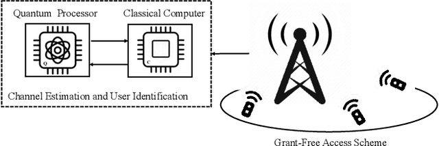 Figure 1 for Variational Quantum Compressed Sensing for Joint User and Channel State Acquisition in Grant-Free Device Access Systems