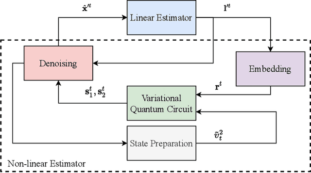 Figure 2 for Variational Quantum Compressed Sensing for Joint User and Channel State Acquisition in Grant-Free Device Access Systems