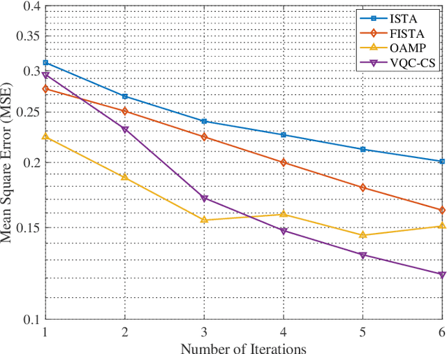 Figure 4 for Variational Quantum Compressed Sensing for Joint User and Channel State Acquisition in Grant-Free Device Access Systems