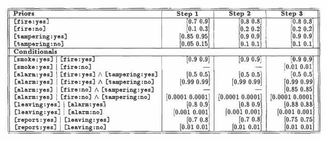 Figure 1 for Belief Maintenance in Bayesian Networks