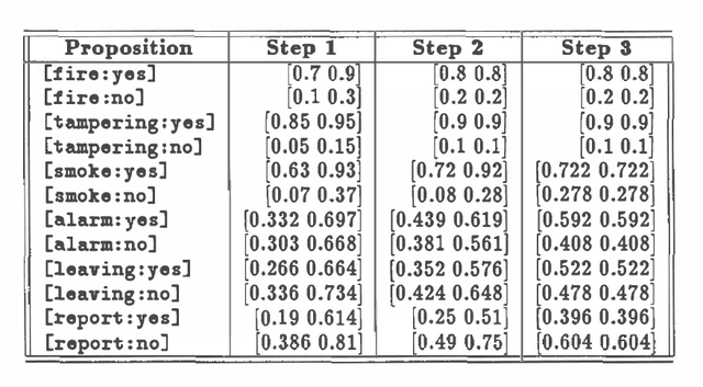 Figure 4 for Belief Maintenance in Bayesian Networks