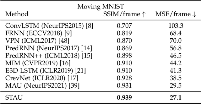 Figure 4 for STAU: A SpatioTemporal-Aware Unit for Video Prediction and Beyond