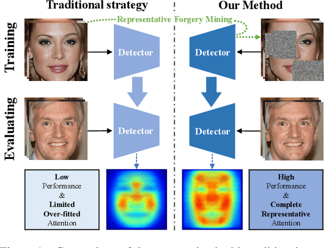 Figure 1 for Representative Forgery Mining for Fake Face Detection