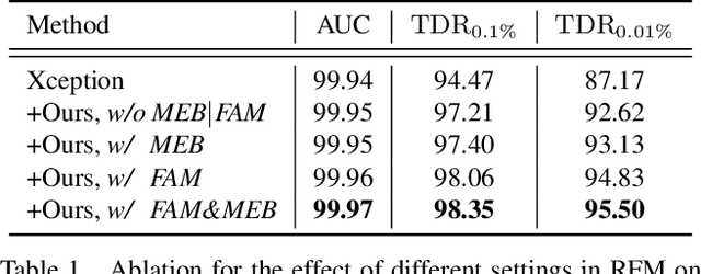Figure 2 for Representative Forgery Mining for Fake Face Detection