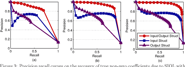 Figure 4 for Structured Input-Output Lasso, with Application to eQTL Mapping, and a Thresholding Algorithm for Fast Estimation