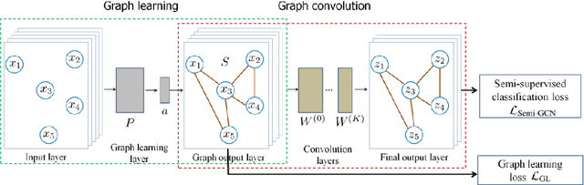 Figure 1 for Graph Learning-Convolutional Networks