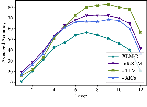 Figure 2 for InfoXLM: An Information-Theoretic Framework for Cross-Lingual Language Model Pre-Training