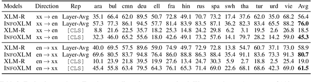 Figure 3 for InfoXLM: An Information-Theoretic Framework for Cross-Lingual Language Model Pre-Training