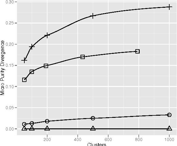 Figure 4 for Document Clustering Evaluation: Divergence from a Random Baseline