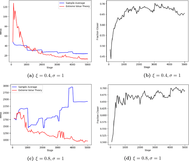 Figure 1 for Risk-Averse Action Selection Using Extreme Value Theory Estimates of the CVaR