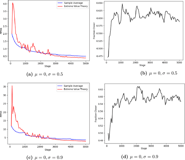 Figure 2 for Risk-Averse Action Selection Using Extreme Value Theory Estimates of the CVaR