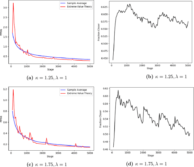 Figure 3 for Risk-Averse Action Selection Using Extreme Value Theory Estimates of the CVaR