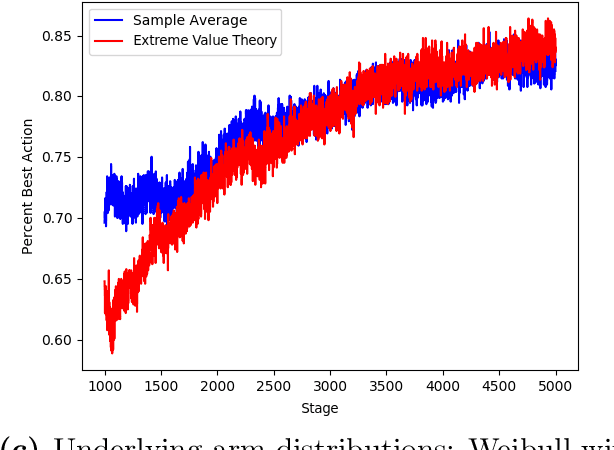 Figure 4 for Risk-Averse Action Selection Using Extreme Value Theory Estimates of the CVaR