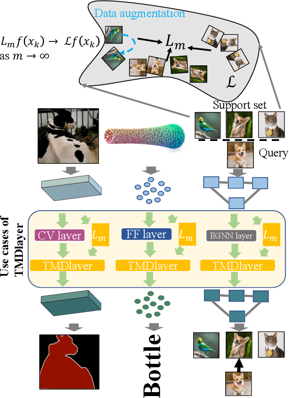 Figure 1 for Neural TMDlayer: Modeling Instantaneous flow of features via SDE Generators