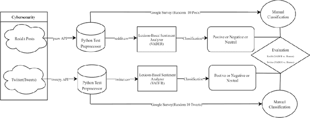 Figure 1 for Sentiment Analysis of Cybersecurity Content on Twitter and Reddit