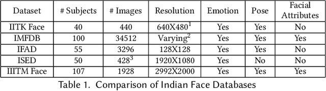 Figure 2 for IIITM Face: A Database for Facial Attribute Detection in Constrained and Simulated Unconstrained Environments