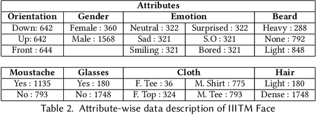 Figure 4 for IIITM Face: A Database for Facial Attribute Detection in Constrained and Simulated Unconstrained Environments
