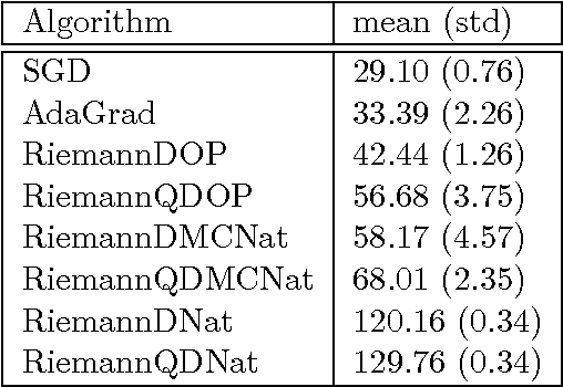 Figure 2 for Practical Riemannian Neural Networks