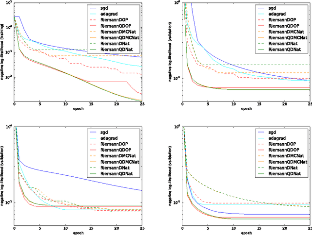 Figure 3 for Practical Riemannian Neural Networks