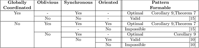 Figure 1 for Minimizing The Maximum Distance Traveled To Form Patterns With Systems of Mobile Robots