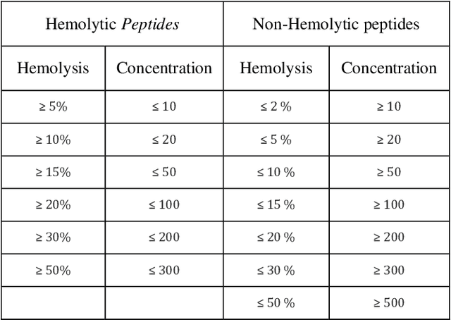 Figure 1 for Prediction of Hemolysis Tendency of Peptides using a Reliable Evaluation Method