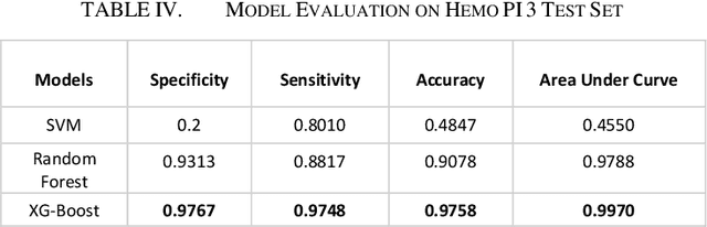 Figure 4 for Prediction of Hemolysis Tendency of Peptides using a Reliable Evaluation Method