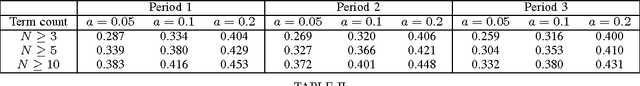 Figure 1 for Monitoring Term Drift Based on Semantic Consistency in an Evolving Vector Field