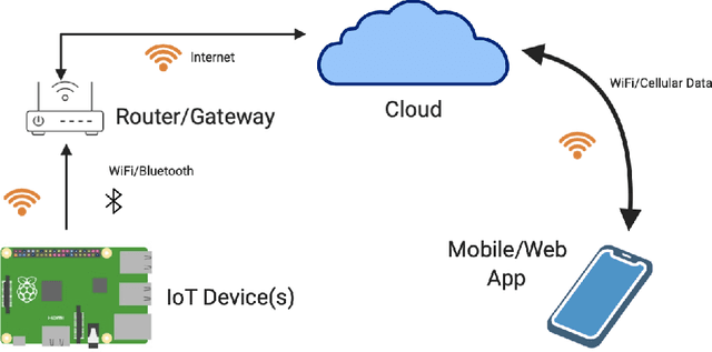 Figure 3 for Evaluating Attacker Risk Behavior in an Internet of Things Ecosystem