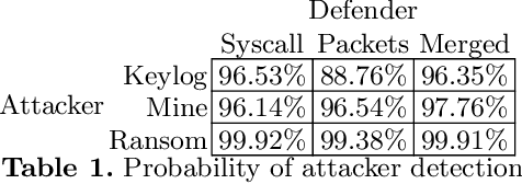 Figure 2 for Evaluating Attacker Risk Behavior in an Internet of Things Ecosystem