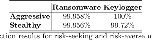 Figure 4 for Evaluating Attacker Risk Behavior in an Internet of Things Ecosystem