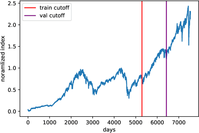 Figure 2 for Stock price forecast with deep learning