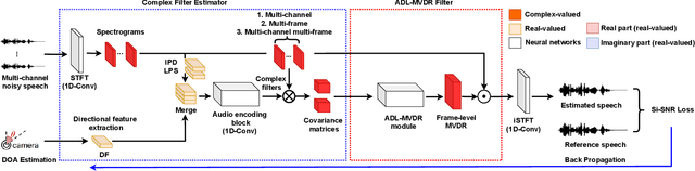 Figure 1 for Multi-channel Multi-frame ADL-MVDR for Target Speech Separation