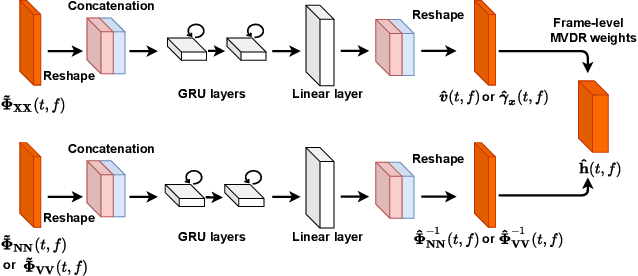 Figure 2 for Multi-channel Multi-frame ADL-MVDR for Target Speech Separation